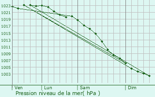 Graphe de la pression atmosphrique prvue pour Boughton