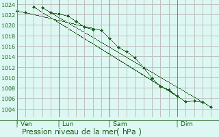 Graphe de la pression atmosphrique prvue pour Broxbourne