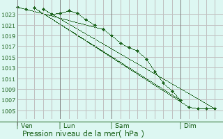 Graphe de la pression atmosphrique prvue pour Great Yarmouth