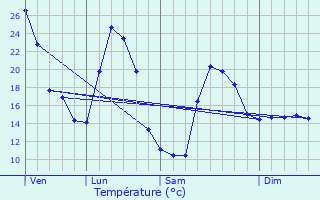 Graphique des tempratures prvues pour Vedra