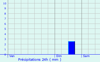 Graphique des précipitations prvues pour Plomelin