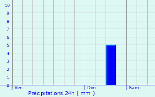 Graphique des précipitations prvues pour Thol-ls-Millires
