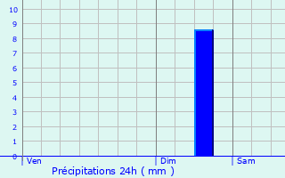 Graphique des précipitations prvues pour Pluneret