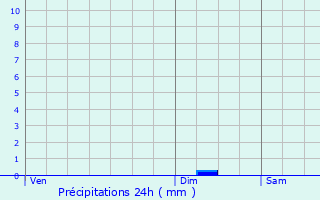 Graphique des précipitations prvues pour Scheidgen