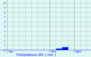 Graphique des précipitations prvues pour Baye