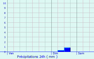 Graphique des précipitations prvues pour Estoher