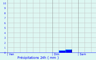 Graphique des précipitations prvues pour Grand-Couronne