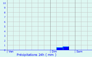 Graphique des précipitations prvues pour Puy-l