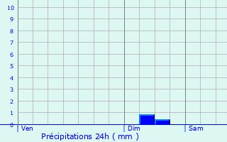 Graphique des précipitations prvues pour Le Teich