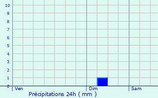 Graphique des précipitations prvues pour Cnac-et-Saint-Julien