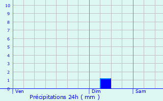 Graphique des précipitations prvues pour Marminiac