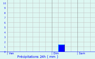 Graphique des précipitations prvues pour Biras