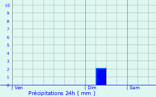 Graphique des précipitations prvues pour Arcachon