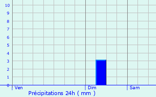 Graphique des précipitations prvues pour Eckbolsheim