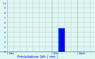 Graphique des précipitations prvues pour Obernai