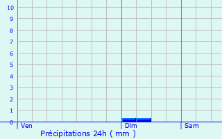 Graphique des précipitations prvues pour Crzancy