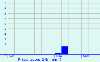 Graphique des précipitations prvues pour Mchecourt