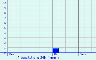 Graphique des précipitations prvues pour Escalquens