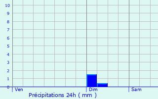 Graphique des précipitations prvues pour Audes