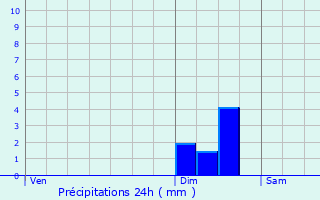 Graphique des précipitations prvues pour Froidevaux