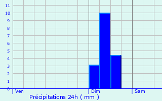 Graphique des précipitations prvues pour Xonrupt-Longemer