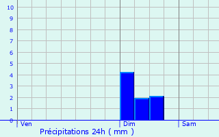 Graphique des précipitations prvues pour Bard-le-Rgulier