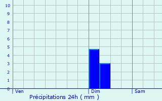 Graphique des précipitations prvues pour Orgeux