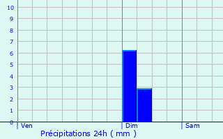 Graphique des précipitations prvues pour Blagny-sur-Vingeanne