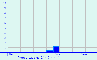 Graphique des précipitations prvues pour Aulon