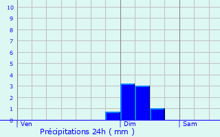Graphique des précipitations prvues pour Corcelles-ls-Cteaux