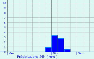 Graphique des précipitations prvues pour Jours-en-Vaux