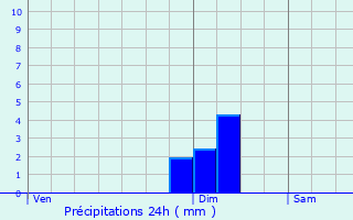 Graphique des précipitations prvues pour Saint-Vallier