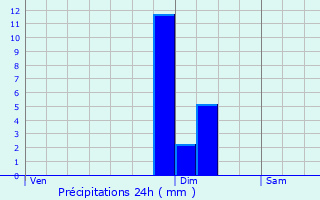 Graphique des précipitations prvues pour Rongres