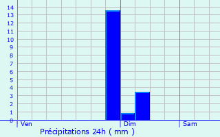 Graphique des précipitations prvues pour Trzelles