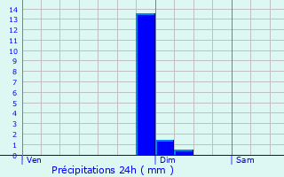 Graphique des précipitations prvues pour Prigny