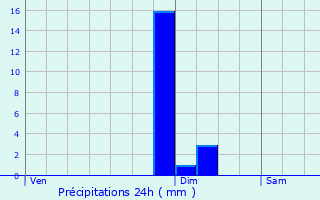 Graphique des précipitations prvues pour Montaigu-le-Blin