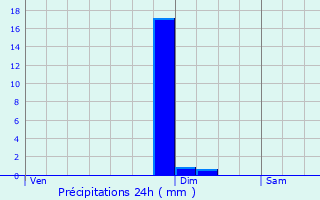 Graphique des précipitations prvues pour Sanssat