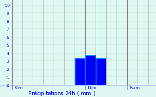 Graphique des précipitations prvues pour Montceau-les-Mines