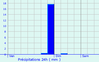 Graphique des précipitations prvues pour Vendat