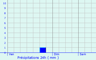 Graphique des précipitations prvues pour Alleuze