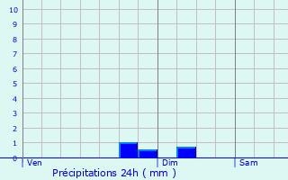 Graphique des précipitations prvues pour Bergues-sur-Sambre