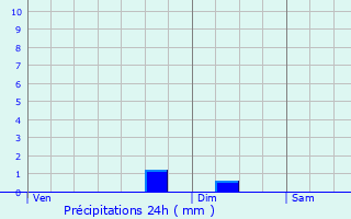 Graphique des précipitations prvues pour Aulnat