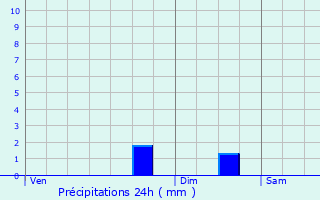 Graphique des précipitations prvues pour Apchon