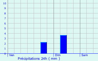 Graphique des précipitations prvues pour Doignies