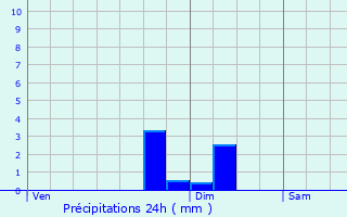 Graphique des précipitations prvues pour Jolimetz