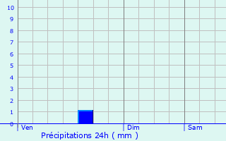 Graphique des précipitations prvues pour Hooglede