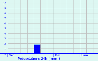 Graphique des précipitations prvues pour Ieper