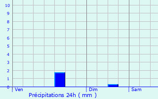 Graphique des précipitations prvues pour Mons-en-Montois