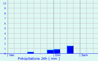 Graphique des précipitations prvues pour Saint-Gengoulph