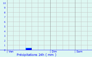 Graphique des précipitations prvues pour Lennik